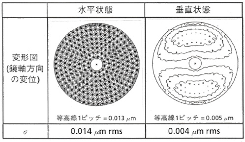 FEMによる主鏡の重力変形解析結果