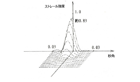 図5.27　主鏡の重力変形解析例（口径8.3 m、支持点数が231点+3固定点）