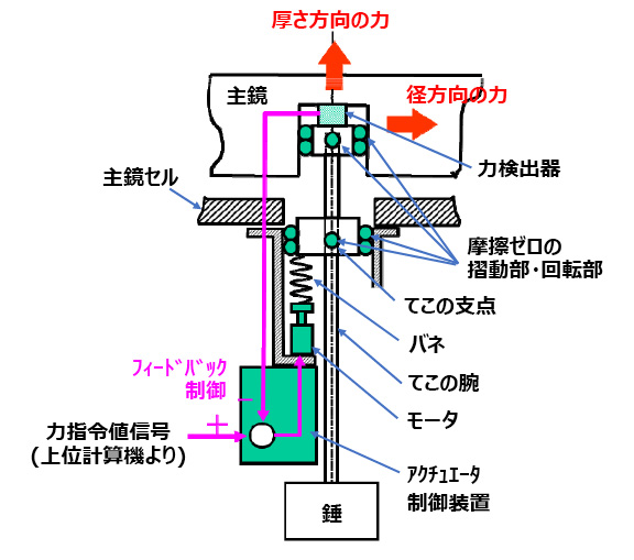 図5.28　すばる望遠鏡アクチュエータの概念図