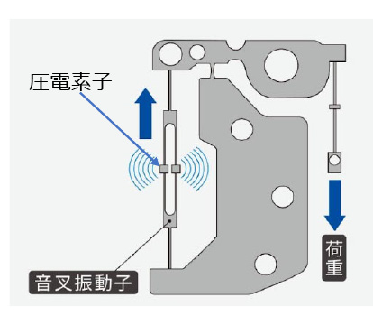 図5.29 音叉型振動子の構造例