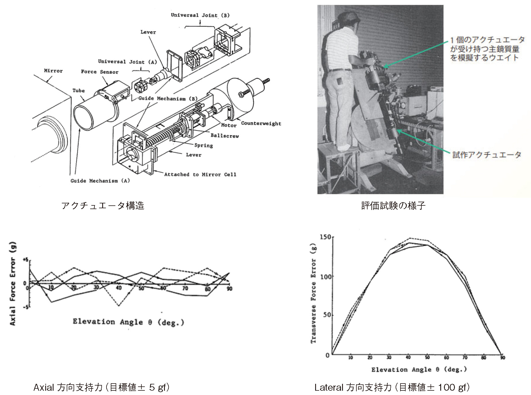 図5.32　アクチュエータ支持力精度の実測結果<sup>5.36）</sup>