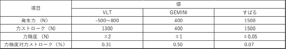 表5.7　すばる望遠鏡のアクチュエータ性能（他と比較する形態）