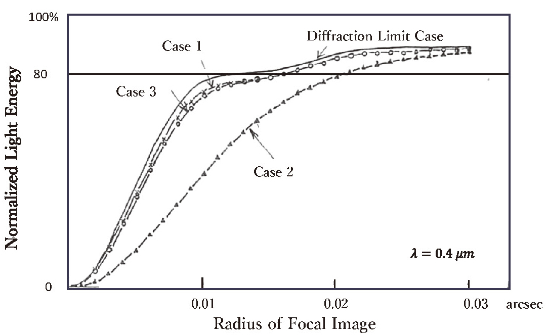 焦点像が包含する光エネルギの直径との関係</sup>