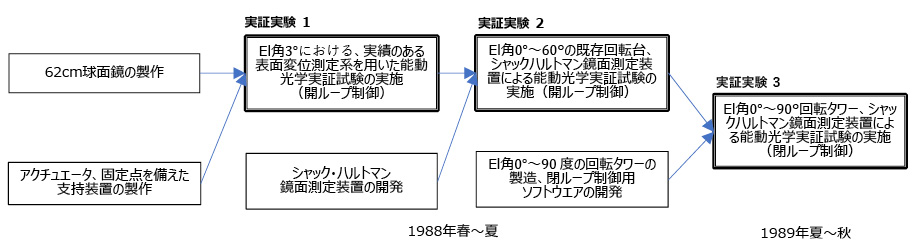 図5.34　62 cm鏡を用いた能動光学実証実験フロー