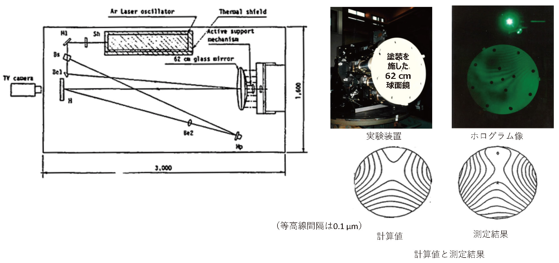 図5.35　レーザーホログラフィーによる初の鏡面補正の測定結果例<sup>5.40）</sup>