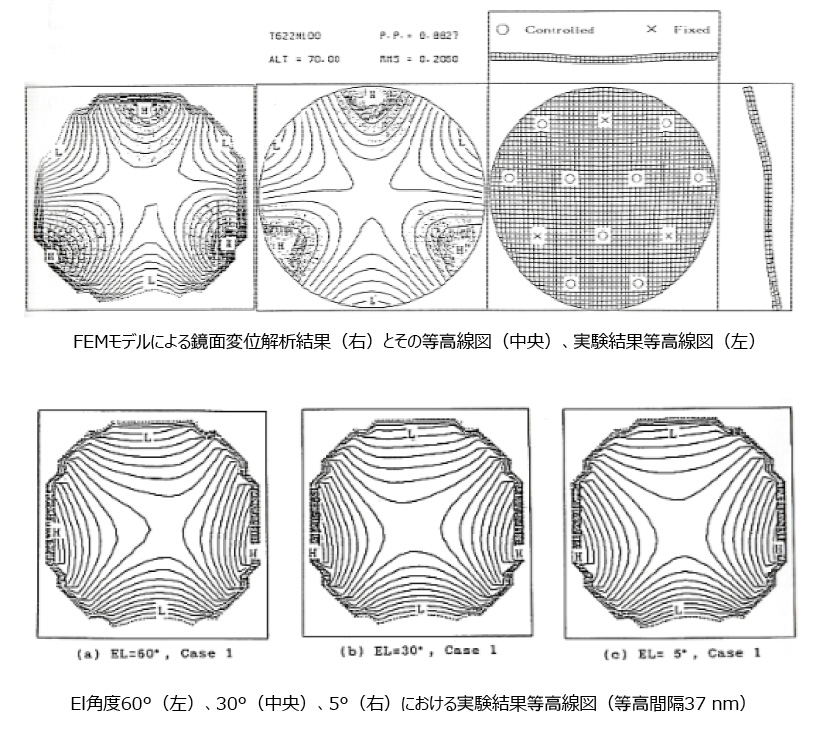 図5.37　EL角度変化に対する鏡面変形の安定性測定結果<sup>5.41）</sup>