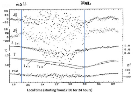 鏡面に与えた非点収差（A<sub>22</sub>、A<sub>33</sub>はZernike級数の非点収差のx、y方向の係数）