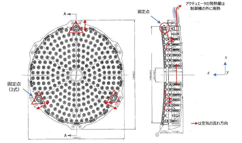 図5.41　すばる望遠鏡のアクチュエータの配置と主鏡部の構造<sup>5.55）</sup>