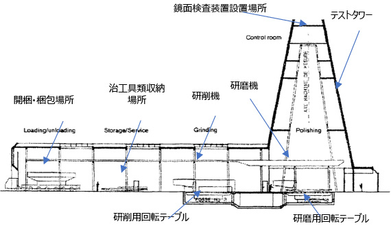 図5.43　REOSCの研磨工場<sup>5.45）</sup>