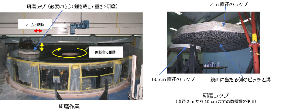 図5.46　研磨作業と研磨ラップ（すばるの場合）