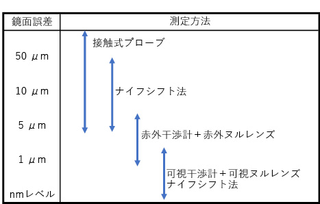 図5.48　すばるの主鏡研磨における検査ミス防止策