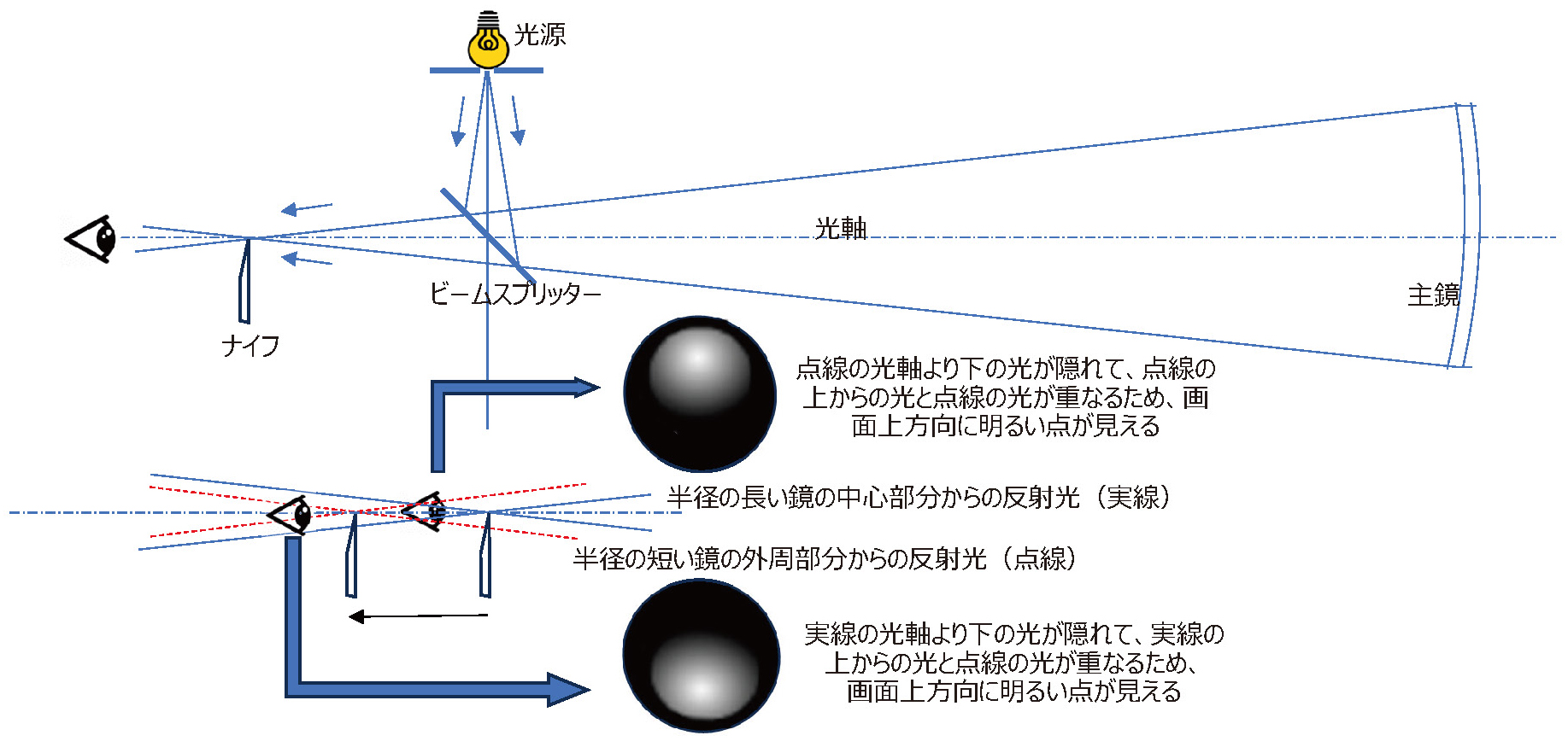 図5.49　ナイフシフト法による鏡面検査のイメージ（フーコーテストともいう）