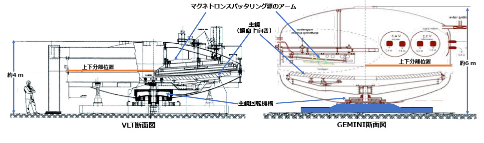 図5.57　VLTとGEMINIのコーティング装置<sup>5.50, 5.54）</sup>