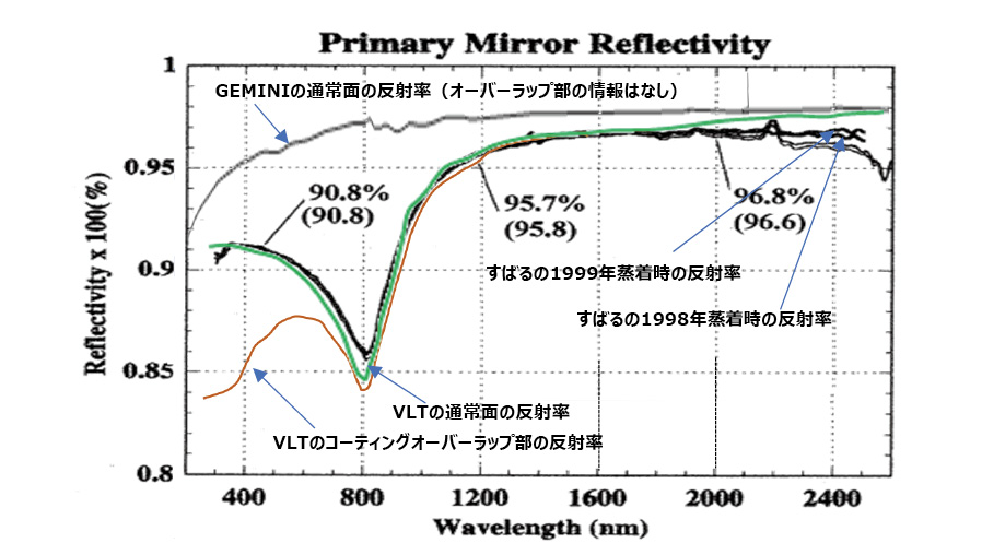 図5.60　各コーティング装置による主鏡反射率（分光特性）