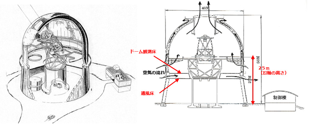 図5.62　VLT、GEMINI、すばるの初期ドーム構想（数値は概略値）