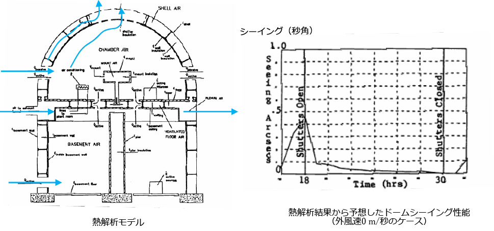 図5.65　GEMINIのドーム熱解析モデルとシーイング予想結果（1993年代）<sup><sup>5.65）</sup></sup>