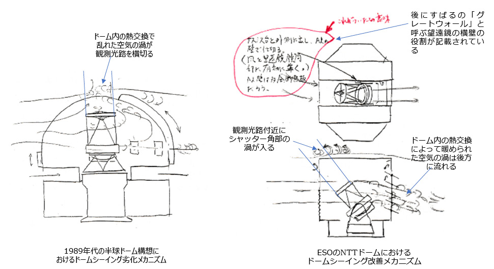 図5.69　半球形ドームとNTTの円筒ドームのシーイング性能の思考実験スケッチ（筆者が当時作成）