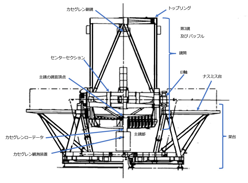 図5.71　すばる望遠鏡の鏡筒・架台構造<sup><sup>5.71）</sup></sup>