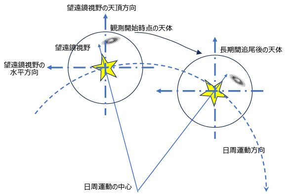 図5.72　Az/El駆動の望遠鏡の視野と観測像との関係