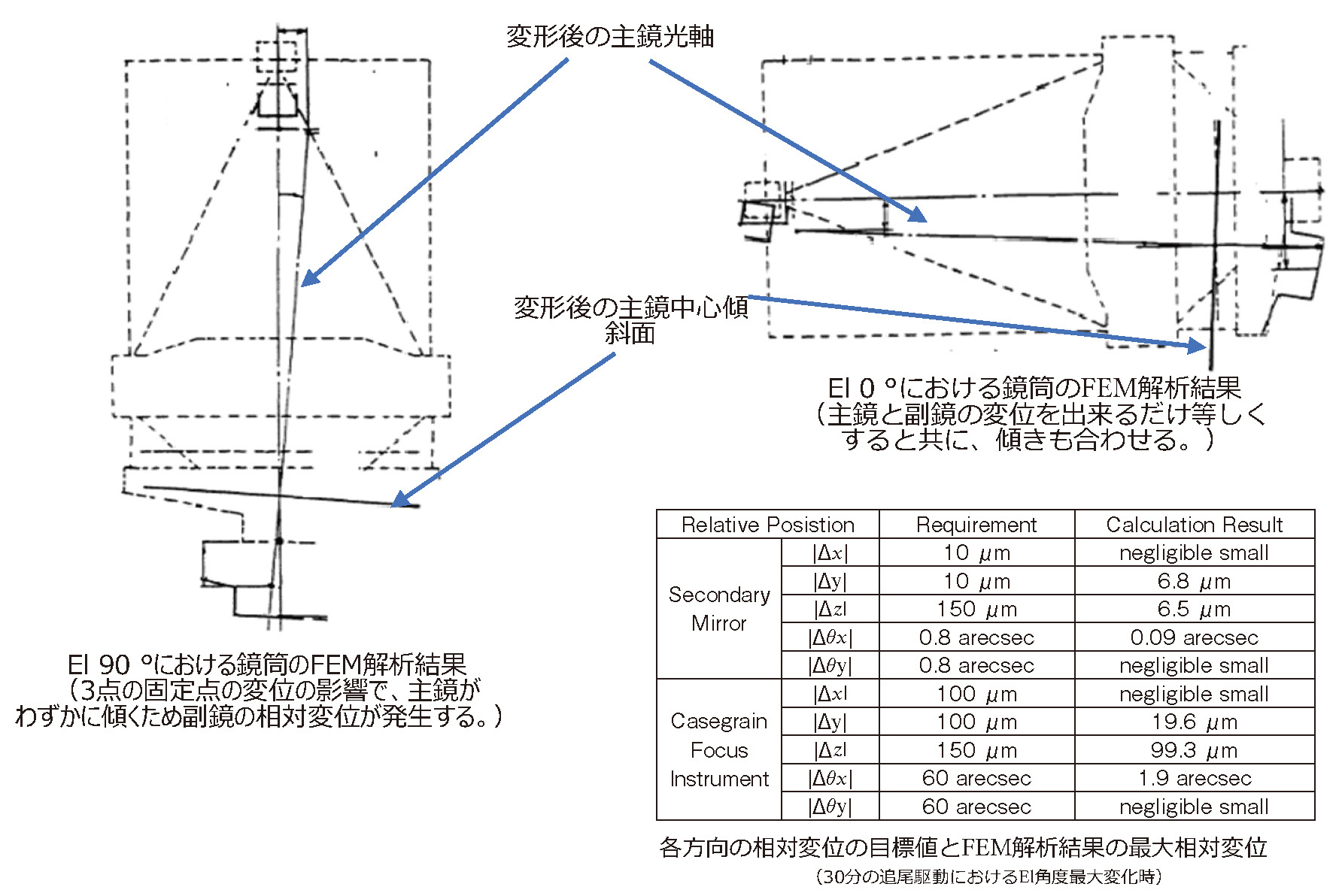 図5.75　すばるの鏡筒弾性変形FEM解析結果と相対変位目標値と解析値の比較<sup>5.71）</sup>