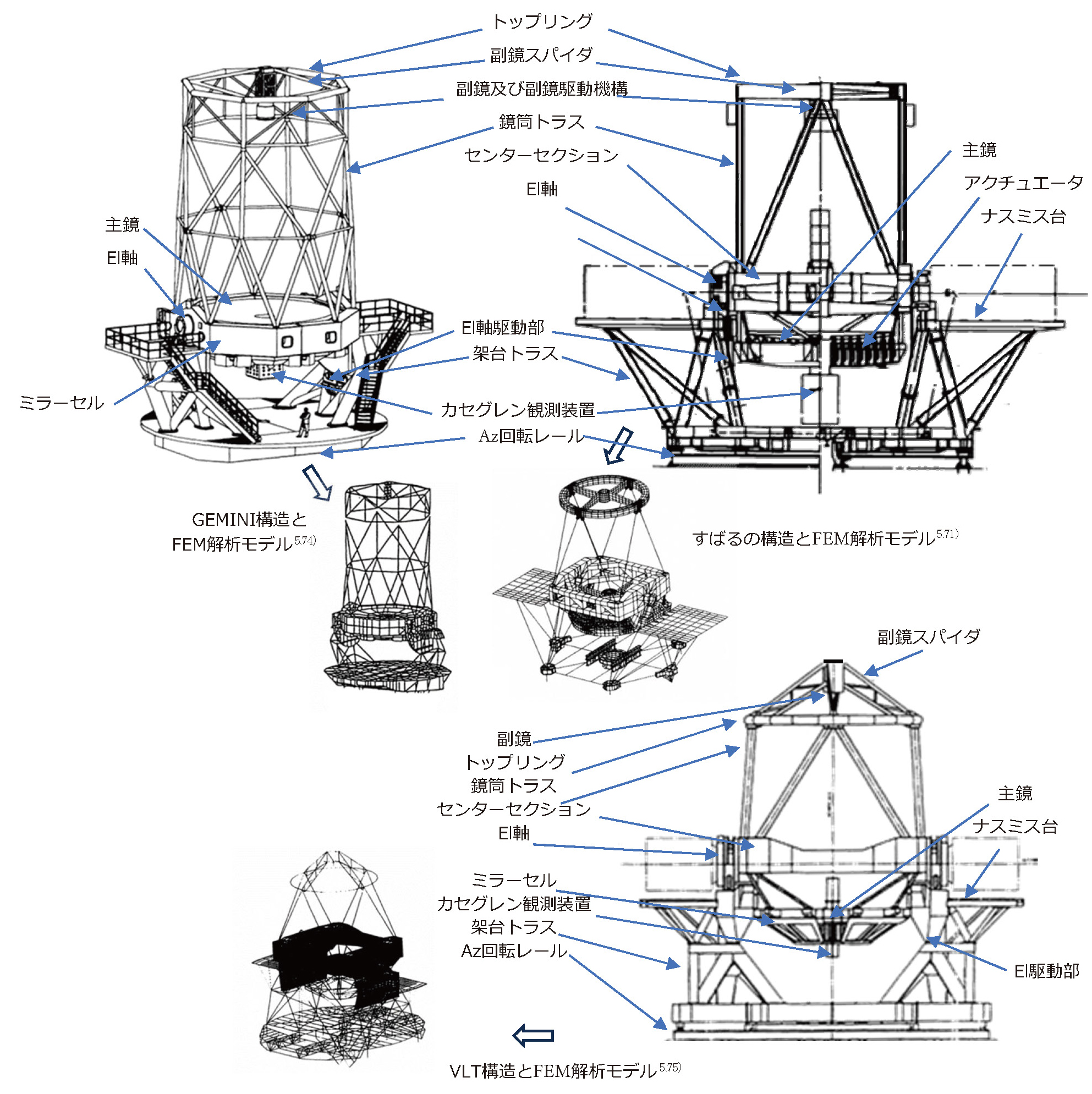 図5.76　各望遠鏡の鏡筒・架台構造