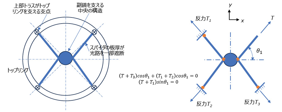 図5.77　スパイダ構造と張力調整の原理