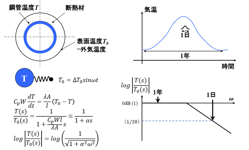 図5.78　断熱材被覆の構造熱変形の効果