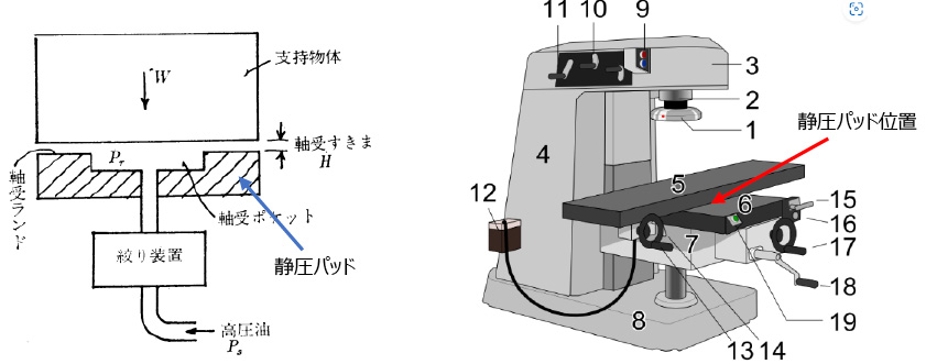 図5.79　静圧軸受の原理<sup>5.77）</sup>（左）と応用製品のフライス盤（右）