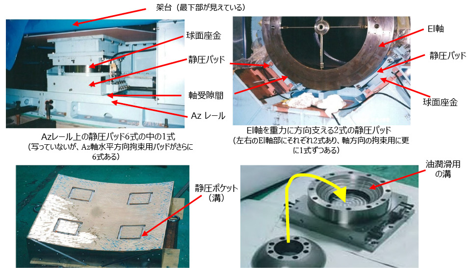 図5.80　すばるの静圧軸受<sup>5.79）</sup>