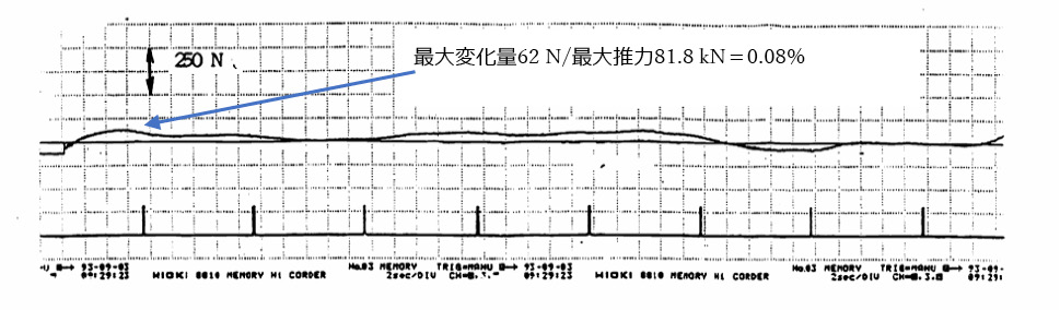 図5.82　すばるで開発したDDモータのコギング特性<sup>5.71）</sup>