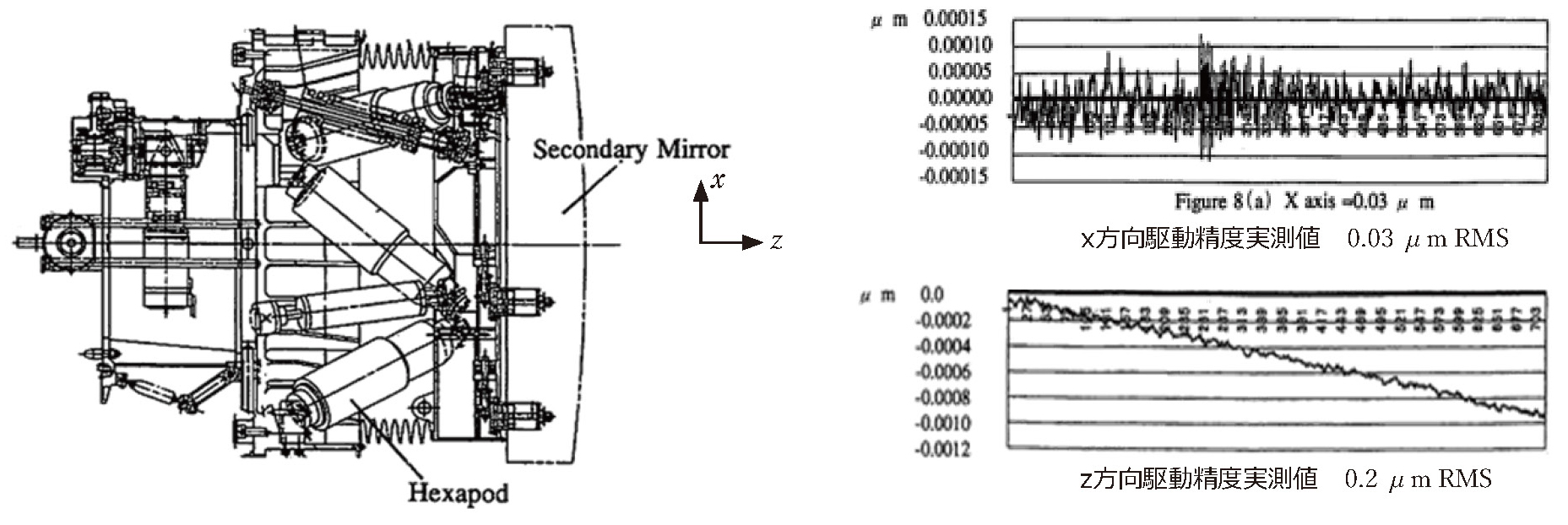 図5.83　すばるの副鏡駆動機構<sup>5.71）</sup>