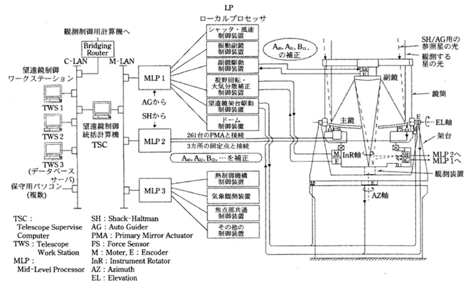 図5.84　すばる望遠鏡の制御システムブロック図<sup>5.83）</sup>