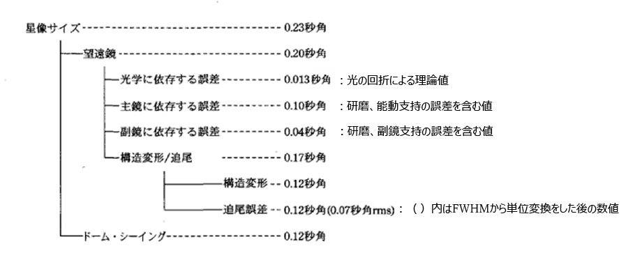 図5.85　すばる望遠鏡の星像分解能の配分例：カセグレン焦点<sup>5.83）</sup>