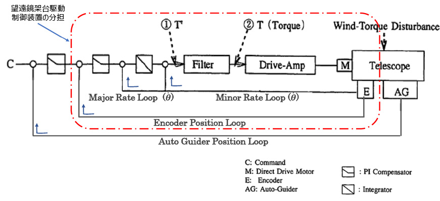 図5.86　すばるの駆動制御系ブロック図（文献5.84を基に筆者が追記）