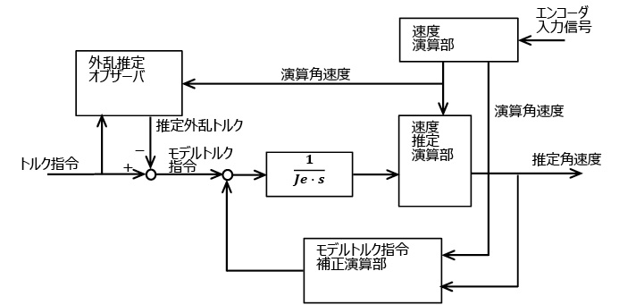 図5.87　速度オブザーバのブロック図<sup>5.83）</sup>