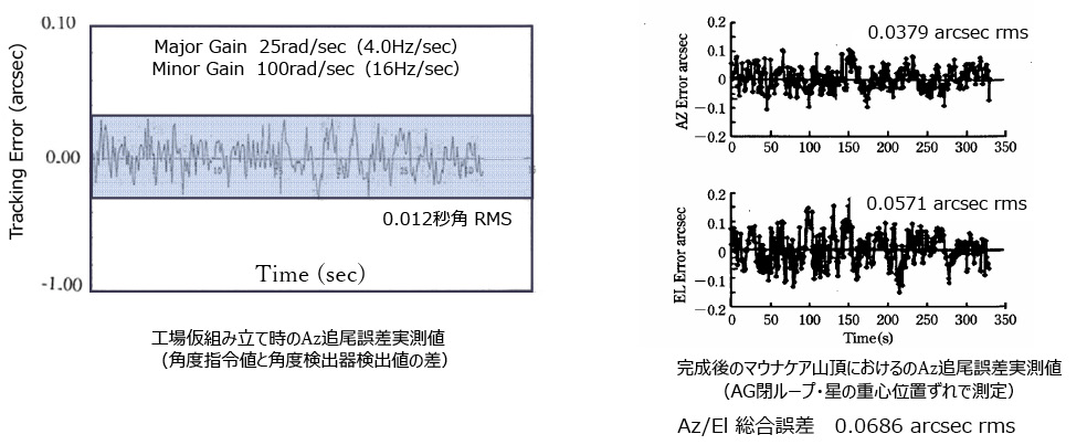 図5.89　すばるの追尾精度の実測値<sup>5.83）, 5.86）</sup>