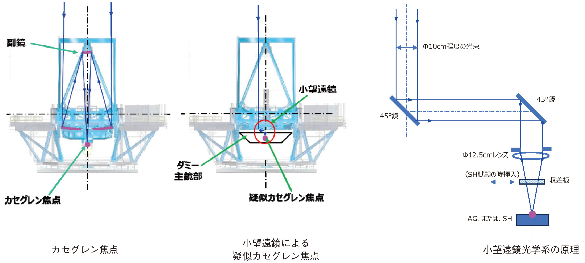 図5.94　すばるが主鏡・副鏡到着前に実施したPA、MAの事前試験の原理