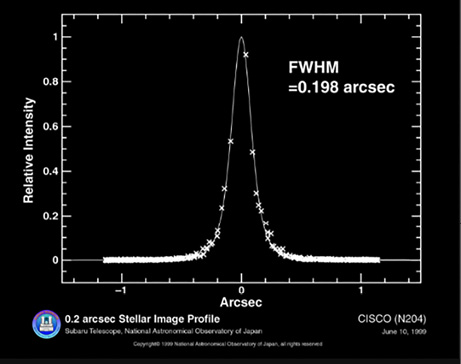 図5.96　すばるが達成した世界最高の星像の分解能