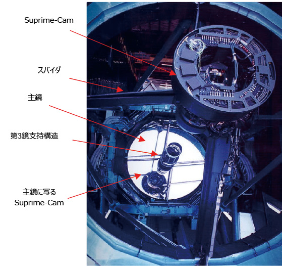 図6.1　すばるの頭頂部に搭載されるSuprime-Cam主焦点ユニット（質量は1トンもある）