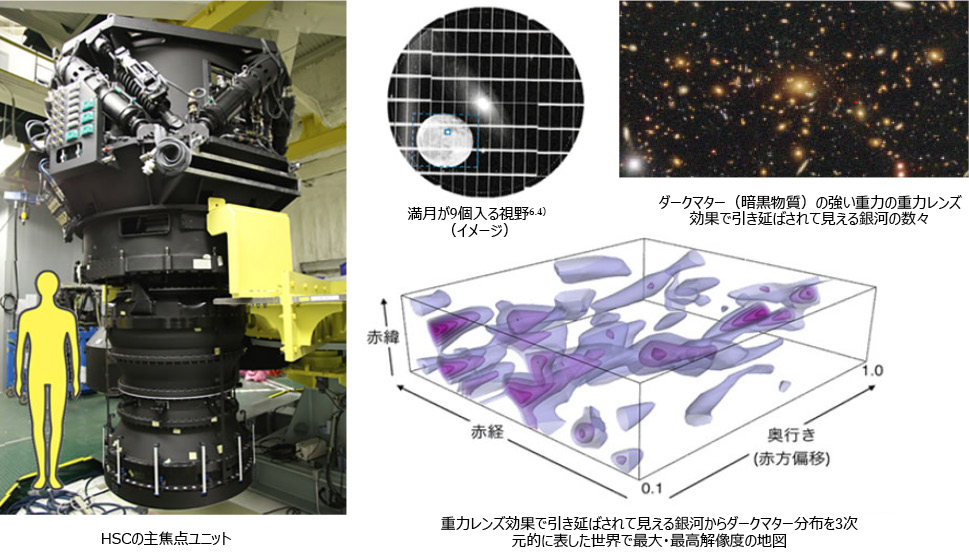 図6.4 　HSCの概要と観測成果の一例