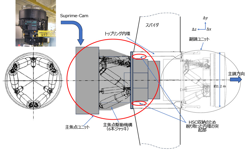 図6.5　Supime-Camを搭載する主焦点駆動機構のイメージ