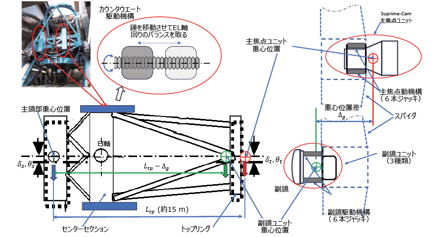 図6.7　TU交換と望遠鏡El軸回りのバランス調整、鏡筒変形のイメージ