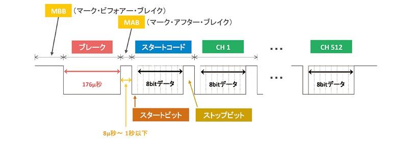 DMX512 信号の構成