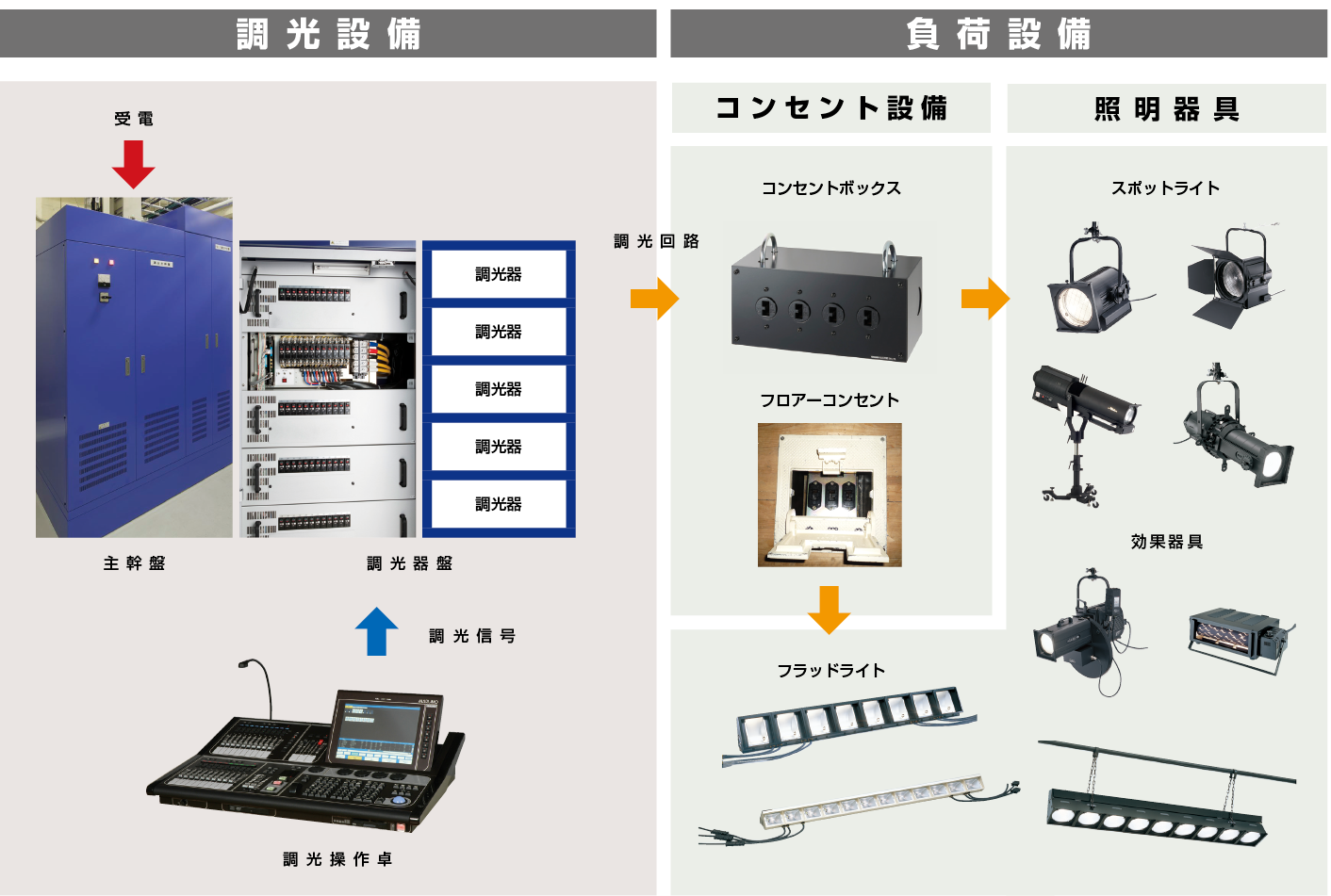 図2.1　舞台照明設備の構成