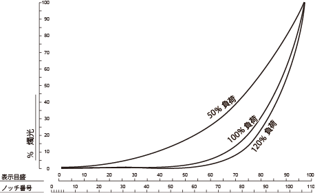 図4.25　調光特性グラフ<sup>25）</sup>