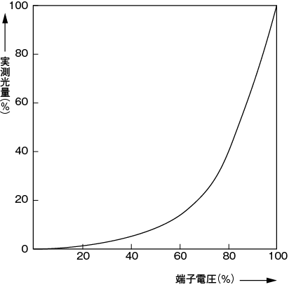 図6.11　白熱電球特性グラフ<sup>11）</sup>