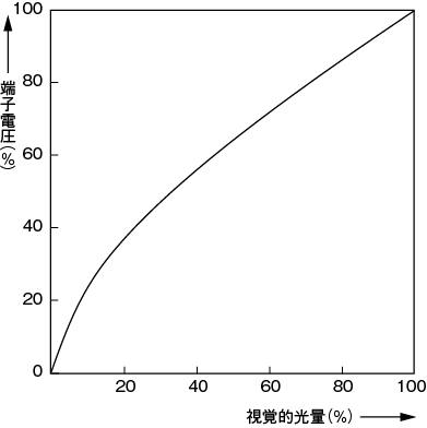 図6.13　端子電圧―視覚的光量<sup>13）</sup>