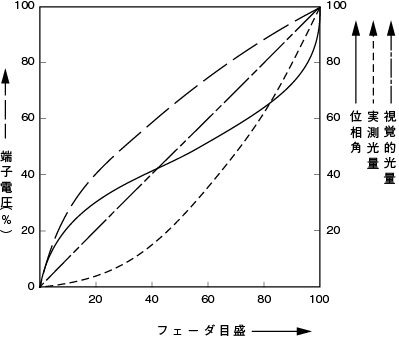 図6.15　位相角制御特性<sup>15）</sup>