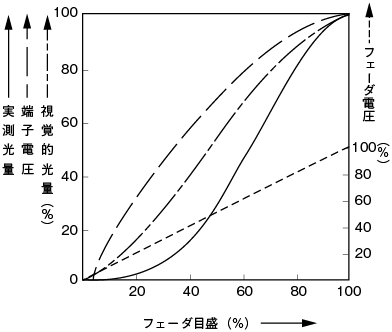 図6.18　自動帰還型調光器調光特性<sup>18）</sup>