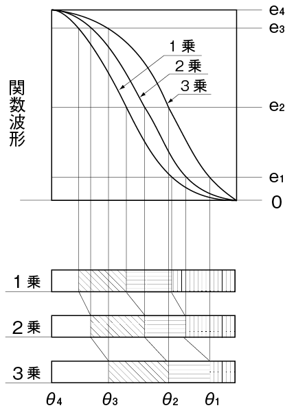 図6.22　各種調光特性の関数波形と動作<sup>22）</sup>